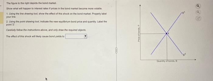 The fgure to the right depicts the bond market.
Show what wit happen to interest rates if prices in the bond markat become mo