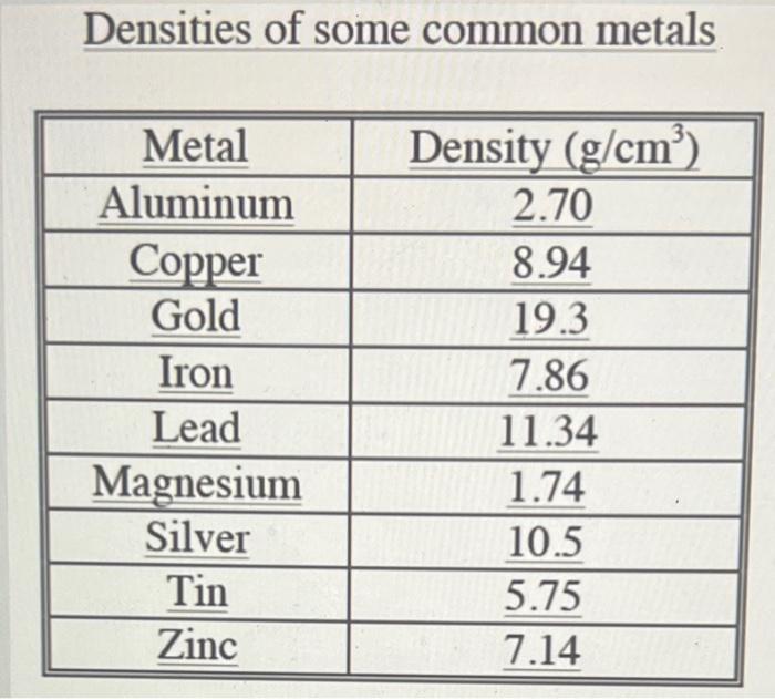 Solved Densities of some common metals Metal Aluminum Copper