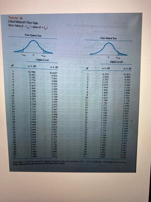 T Table Positive Solved Table 2 Critical Values oft: The t-Table (Note: | Chegg.com