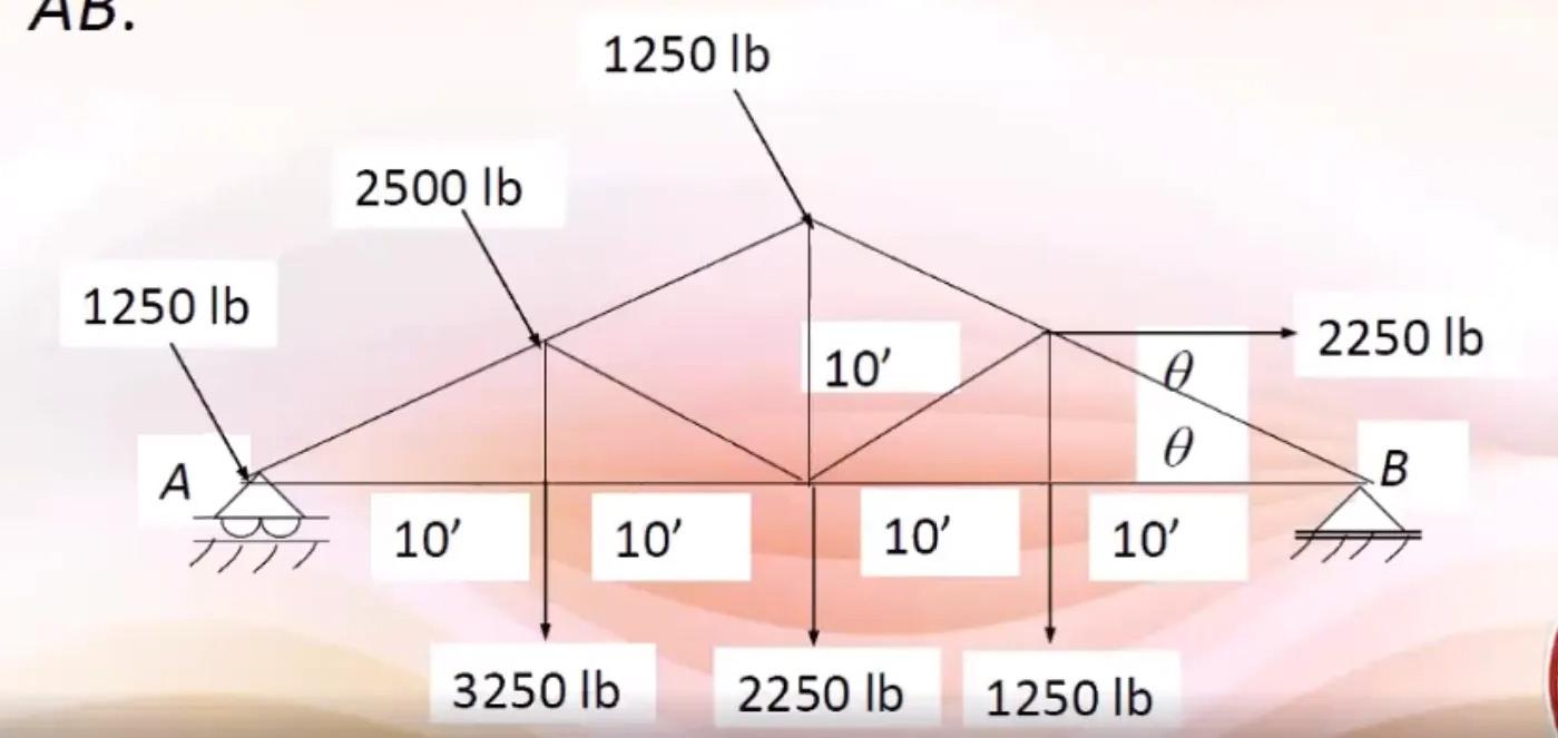 Solved The Howe Roof Truss Shown In Fig. Below Carries The | Chegg.com