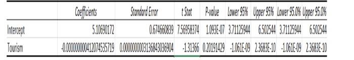 Solved 4. Include the regression statistics table (generated | Chegg.com
