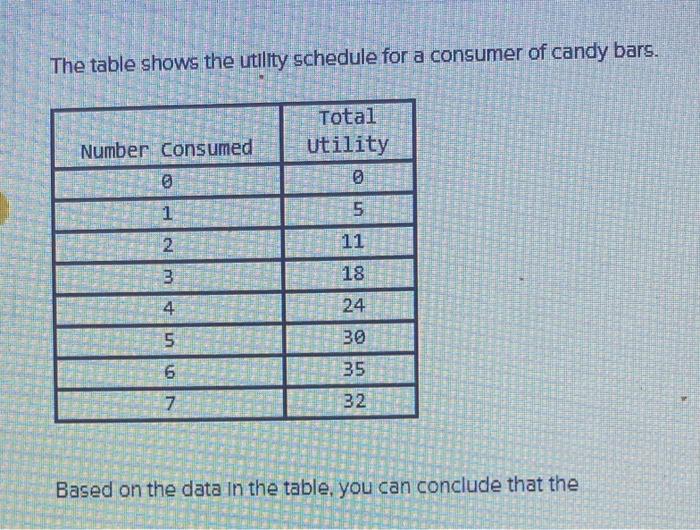 Solved The table shows the utility schedule for a consumer