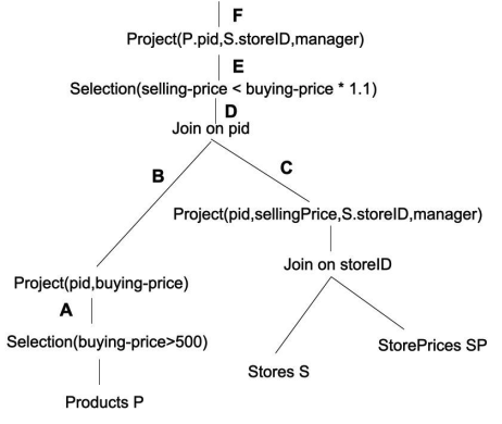 Project Execution Trees Solved SQL optimization, execution trees, relational | Chegg.com