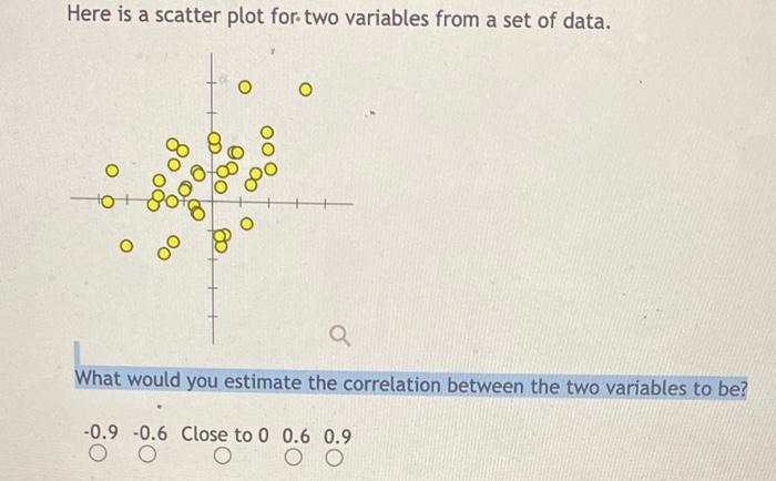 Solved Here is a scatter plot for two variables from a set | Chegg.com