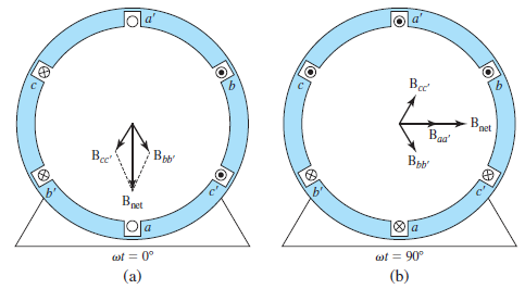 Solved: Generating a Rotating Magnetic Field The fundamental princ... |  