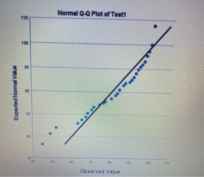 Solved Below is a normal probability plot for math | Chegg.com