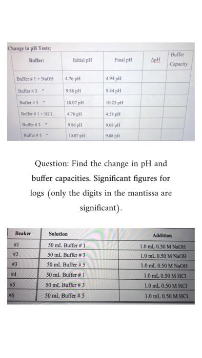 Solved Change in pH Tests: Buffer: Initial pH Final pH ApH | Chegg.com