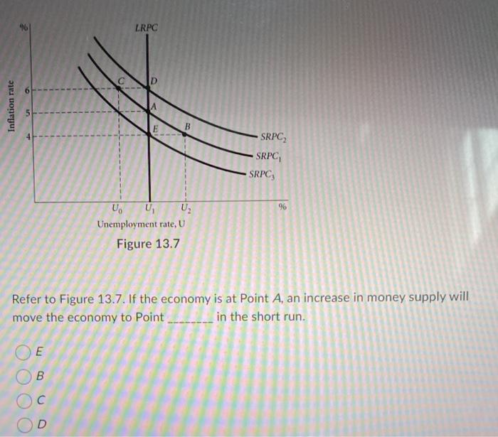 Solved LRPC D Inflation rate E B SRPC SRPC SRPC U U. U | Chegg.com