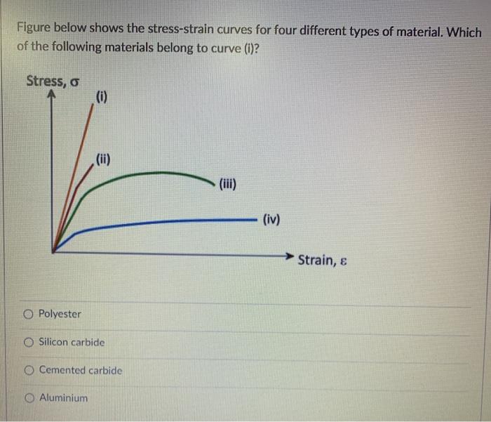 Solved Figure below shows the stress-strain curves for four | Chegg.com