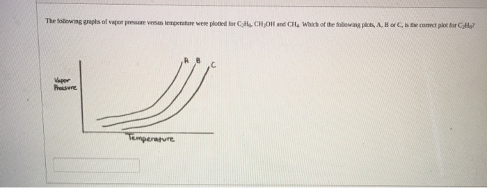 Solved The Following Graphs Of Vapor Pressure Versus | Chegg.com