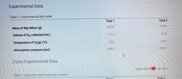 Solved Experimental Data Table 1. Experimental data table | Chegg.com