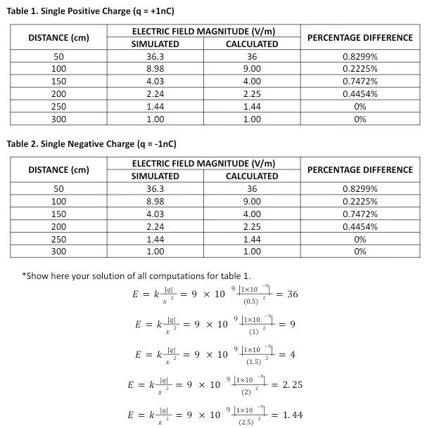 Solved PERCENTAGE DIFFERENCE Table 1. Single Positive Charge | Chegg.com