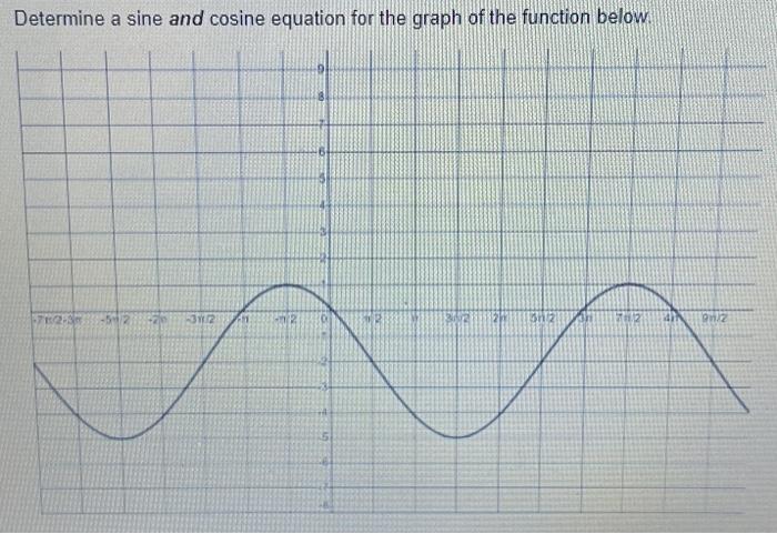 Solved Determine a sine and cosine equation for the graph of | Chegg.com