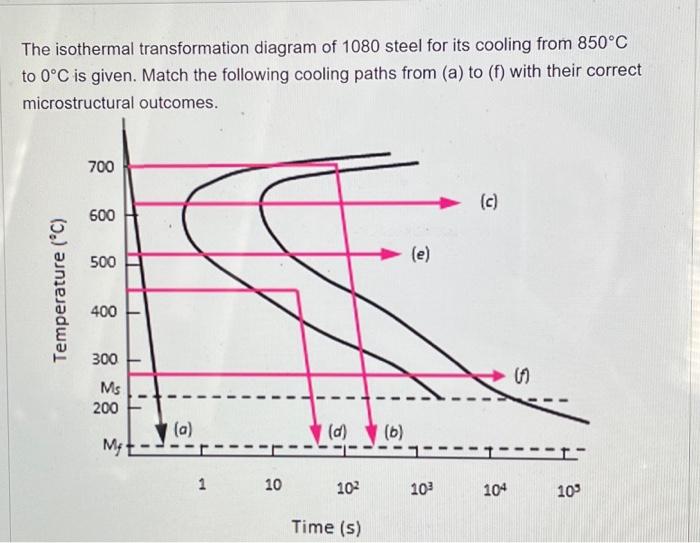 Solved The isothermal transformation diagram of 1080 steel | Chegg.com