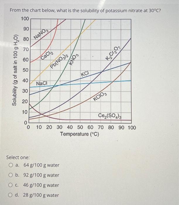 Solved From the chart below, what compound is least soluble | Chegg.com