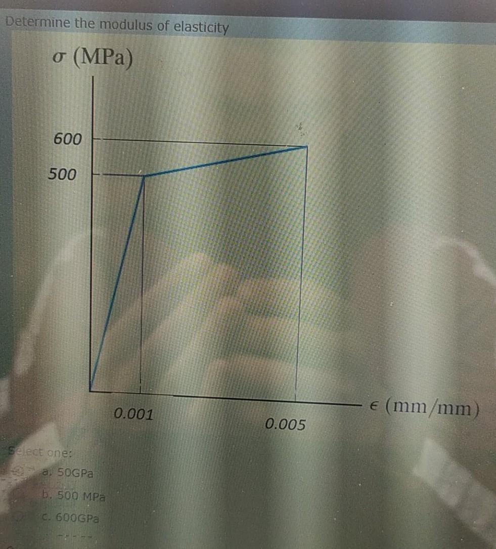 Solved Determine the modulus of elasticity o (MPa) 600 500