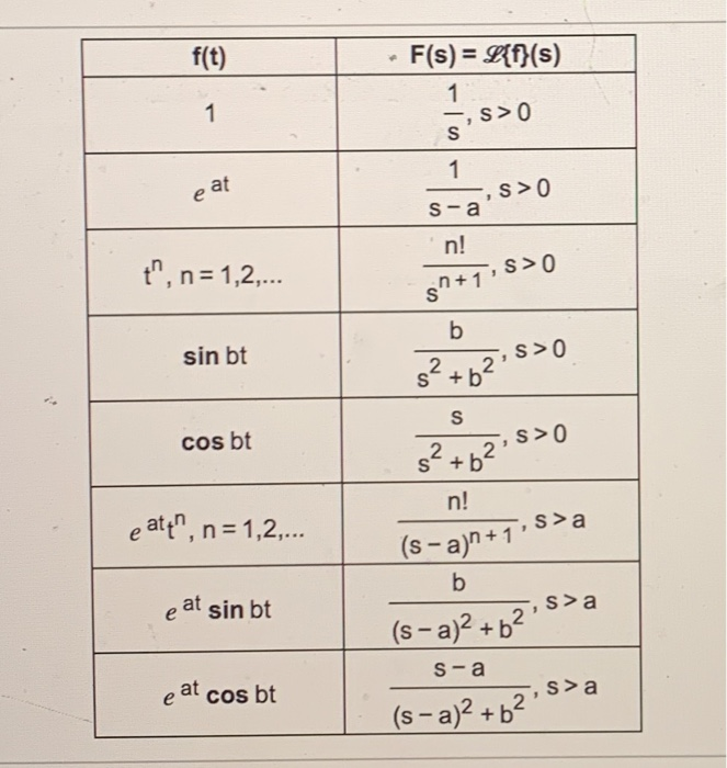 Solved Determine the inverse Laplace transform of the | Chegg.com