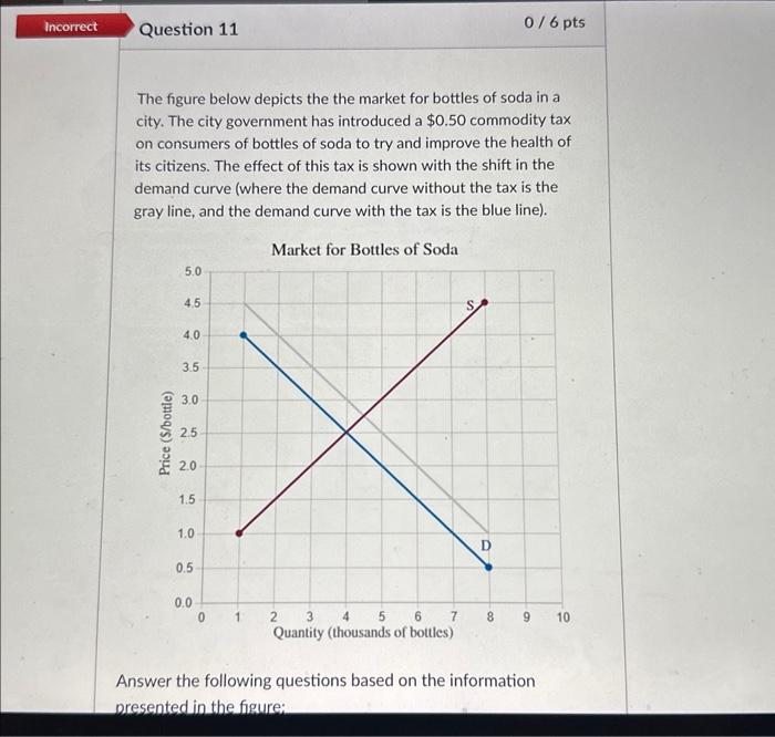 Solved The figure below depicts the the market for bottles