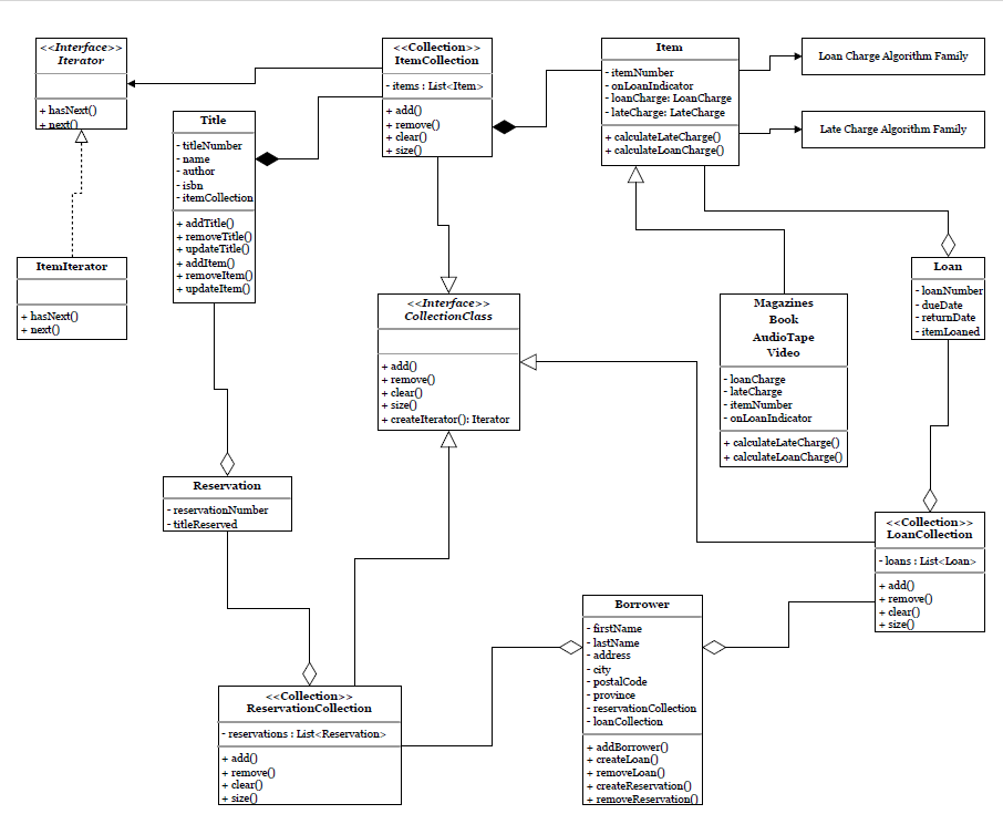 Solved Brief explanation of how the iterator, ItemIterator, | Chegg.com