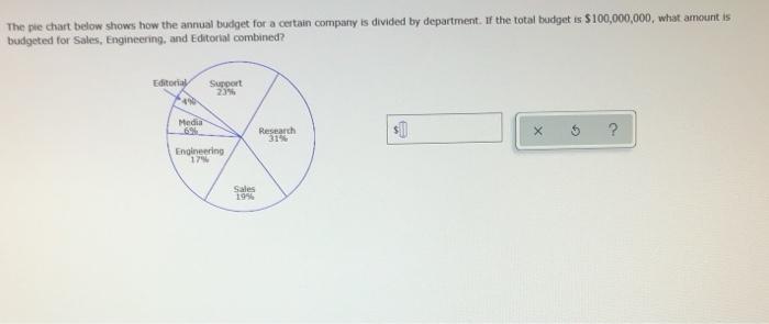 Solved The pie chart below shows how the annual budget for a | Chegg.com