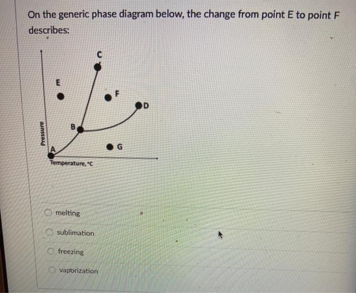 Solved On the generic phase diagram below, the gas is | Chegg.com