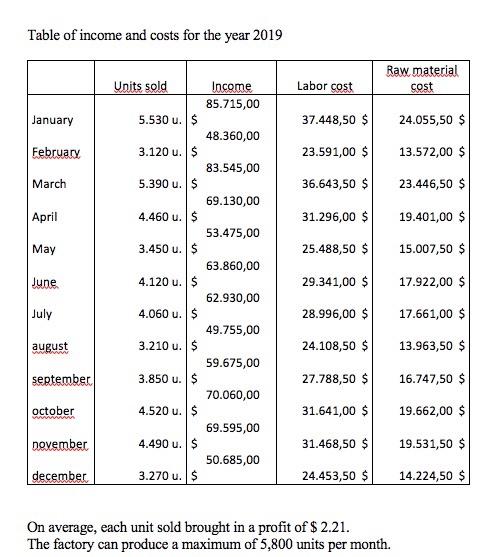 Solved Table of income and costs for the year 2019 Raw | Chegg.com