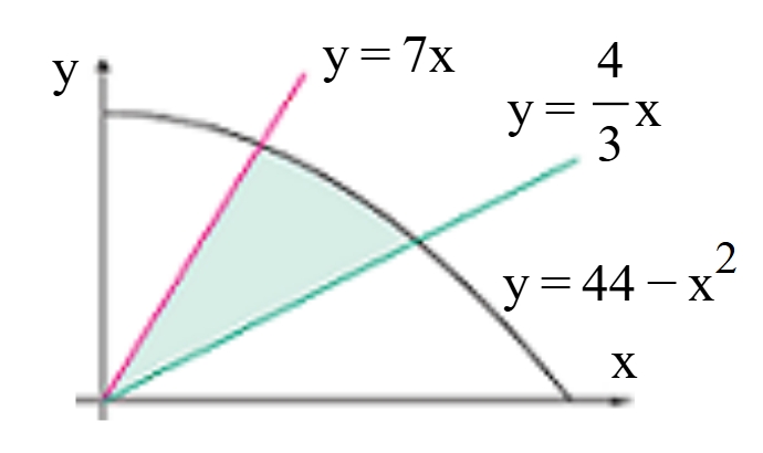 Solved (Regions between curves) ﻿Find the area of the shaded | Chegg.com