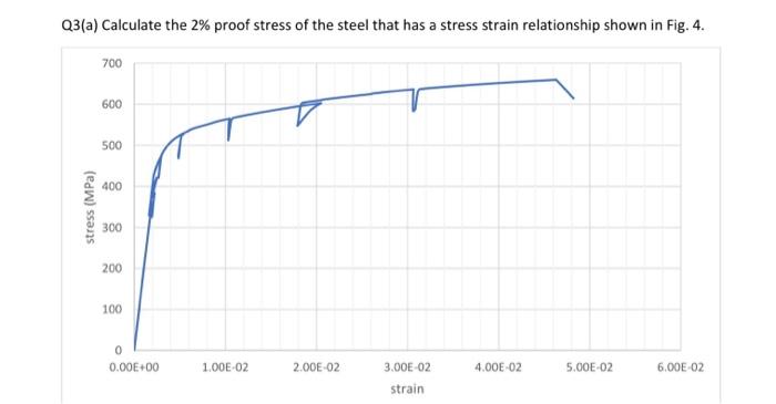 Solved Q3 a Calculate the 2 proof stress of the steel that Chegg com