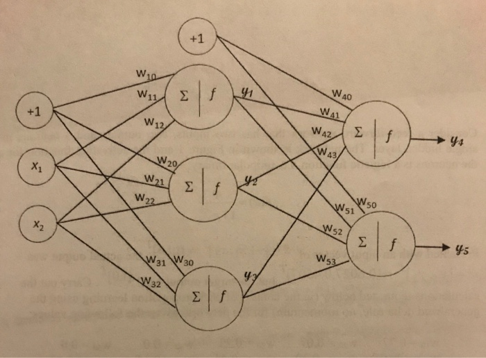 Solved Consider a feed-forward network that has two inputs, | Chegg.com