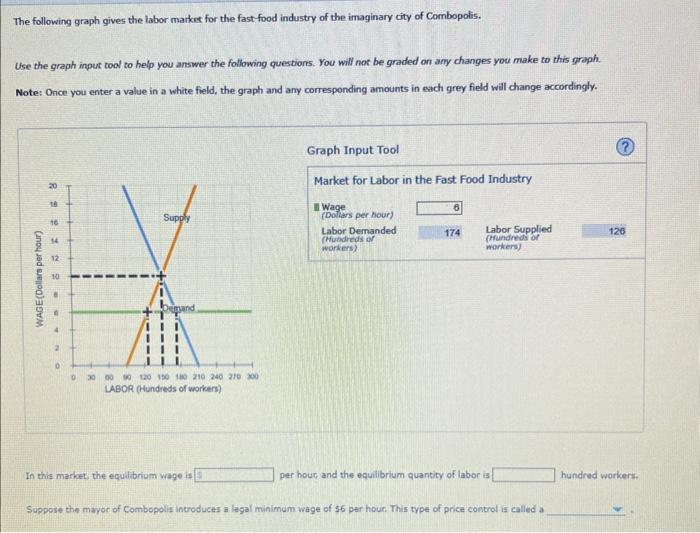 Solved The following graph gives the labor market for the