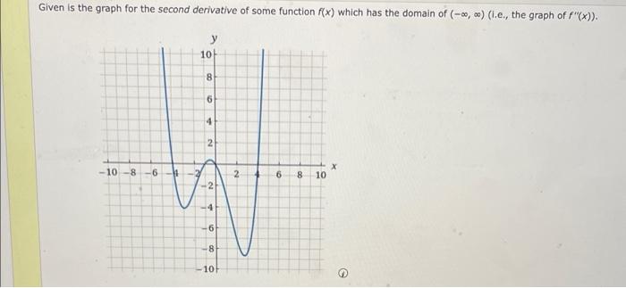 Solved The graph below is f