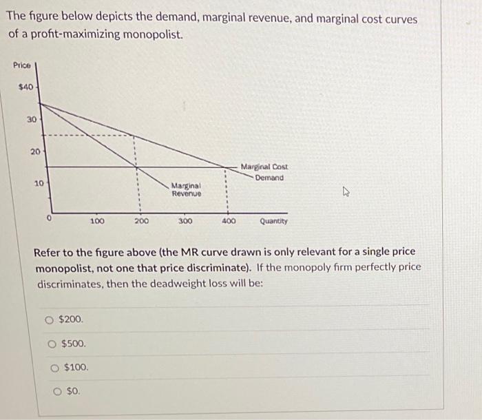 the-figure-below-depicts-the-demand-marginal-revenue-and-marginal-cost-curvesof-a-profit