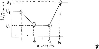 Solved The figure shows a plot of potential energy U versus | Chegg.com