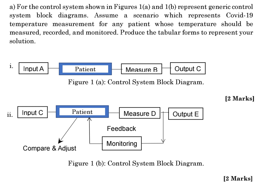 Solved a) ﻿For the control system shown in Figures 1(a) ﻿and | Chegg.com
