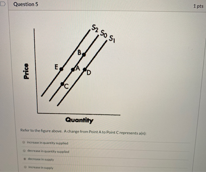 answered: price e d₂ quantity d do d₁ in the... Solved Question 1 1 pts E A B Wine F С G D Bread Refer to | Chegg.com