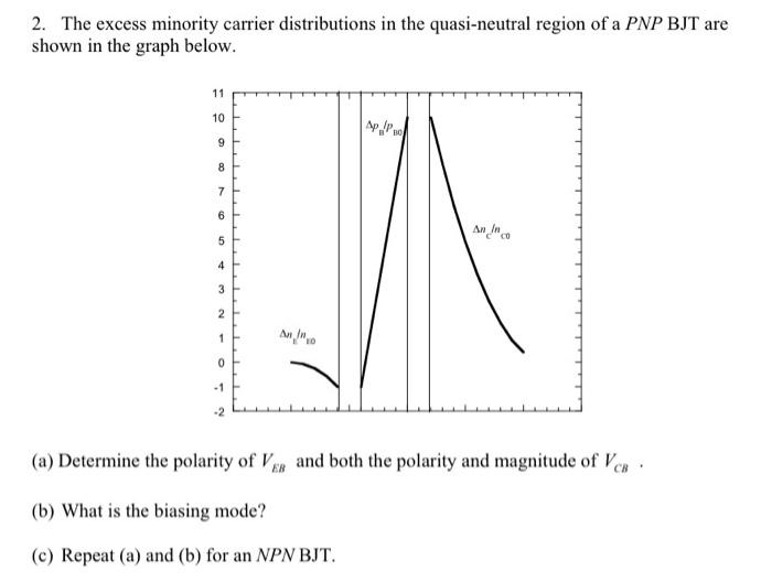 Solved 2. The excess minority carrier distributions in the | Chegg.com