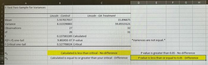 1 F-Test Two-Sample for Variances
3
4 Mean
5 Variance
6 Observations
7 df
8 E
9 P(F-f) one-tail
10 F Critical one-tail
12 H?
