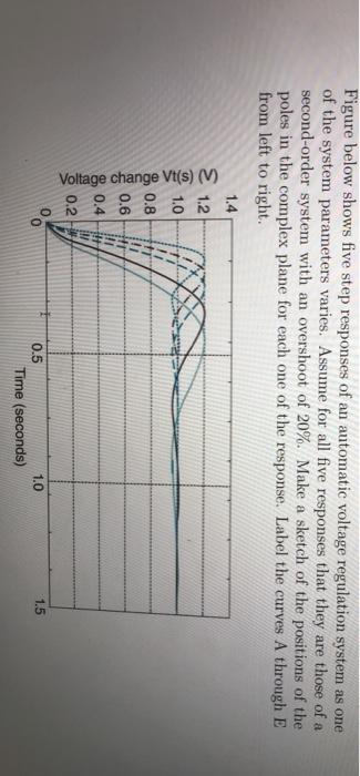 Solved Figure below shows five step responses of an | Chegg.com