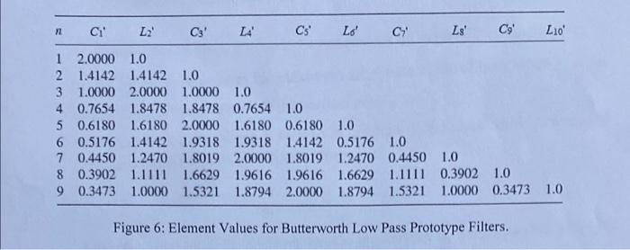 Solved Design a Butterworth low pass passive filter with a | Chegg.com