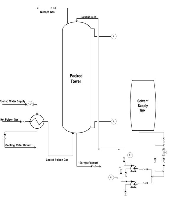 Solvent Inlet,
Packed Tower
Solvent
Supply Tank
Cooled Poison Gas
SolventProduct
?