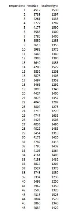 Solved respondent headsize brainweight 1 4512 1530 2 3738 | Chegg.com