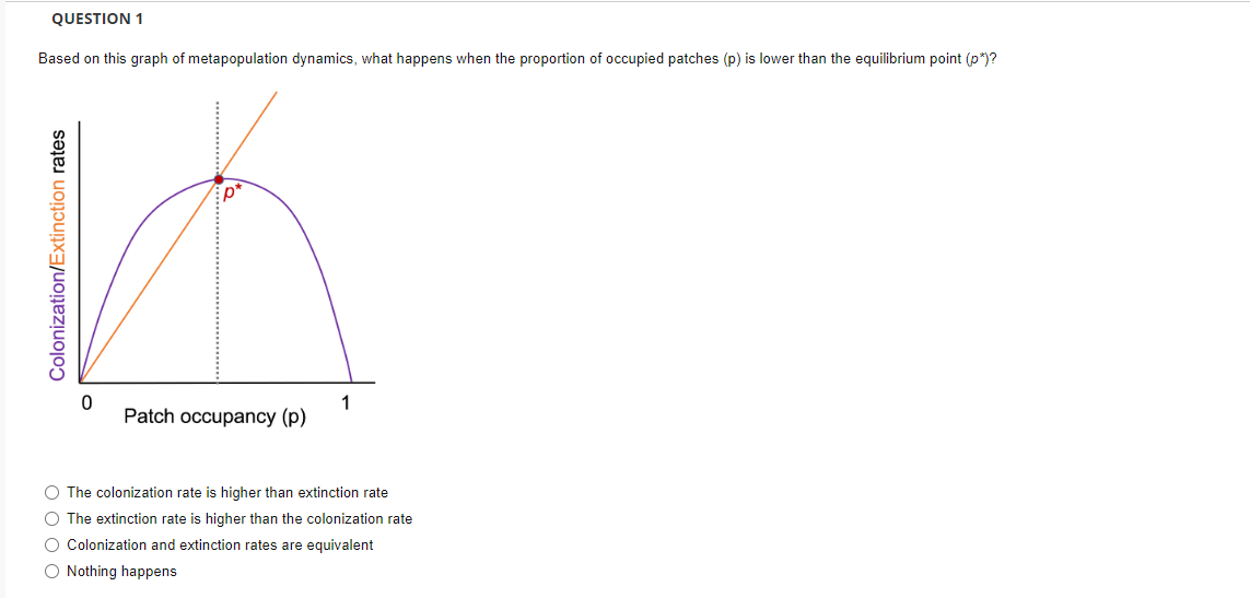 QUESTION 1Based on this graph of metapopulation | Chegg.com