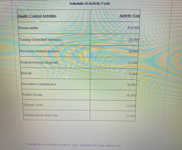 Solved Schedule of Activity Costs Quality Control Activities