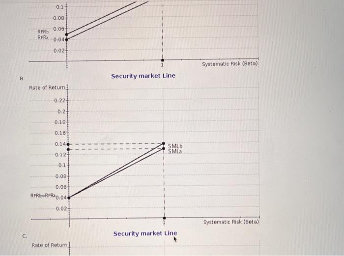 Solved B. Security market Line c. Security market Line Rate | Chegg.com