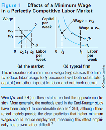 Solved Controversy Over The Minimum Wage The Fair Labor Stand