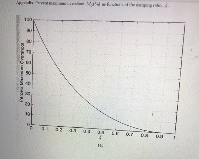Solved Problem 1 Consider the response for the unit step | Chegg.com
