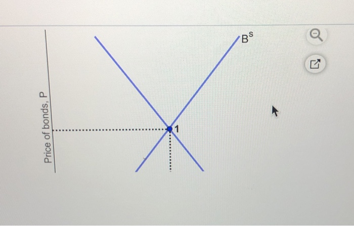Solved The figure to the right depicts the bond market. Show | Chegg.com
