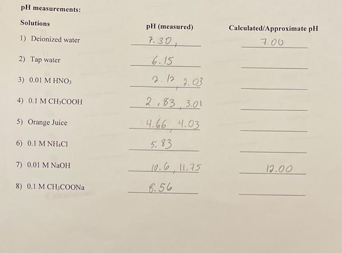 Solved pH measurements Solutions 1) Deionized water pH
