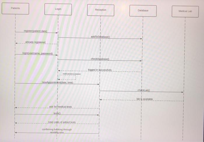 Solved translate the sequence diagram into c++ code and | Chegg.com