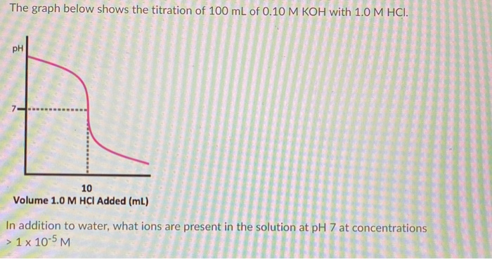 Solved The graph below shows the titration of 100 mL of 0.10 | Chegg.com